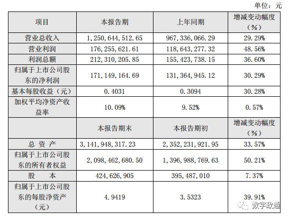 数字政通最新业绩揭晓