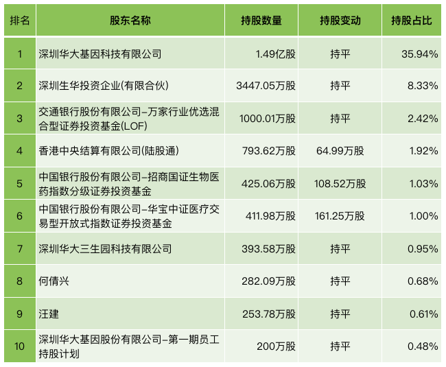 华大基因最新排名｜华大基因排名揭晓