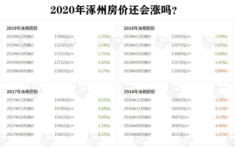 涿州最新房价走势｜涿州房价动态解析