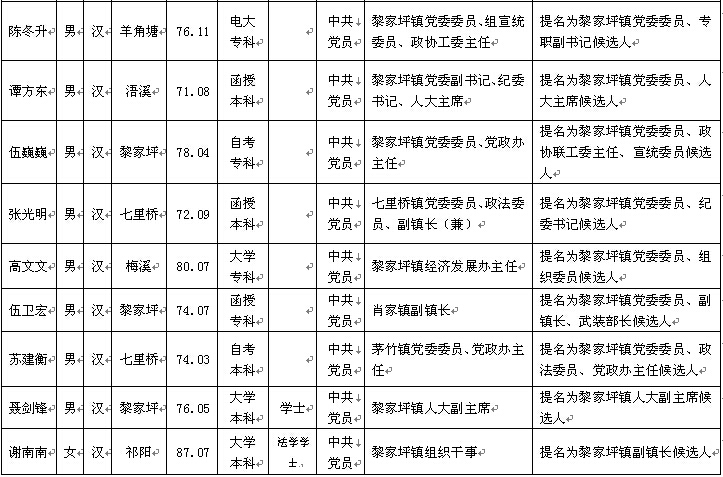 祁阳干部最新任命公示揭晓