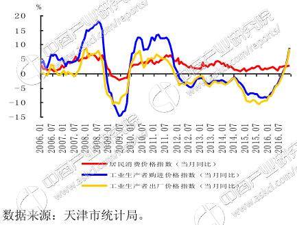 天津最新经济运行状况概览