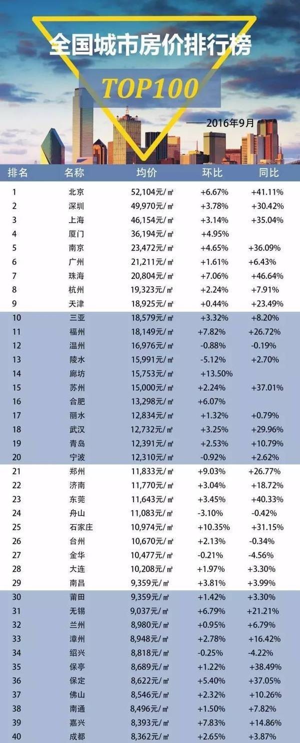 全国房价最新排行榜揭晓