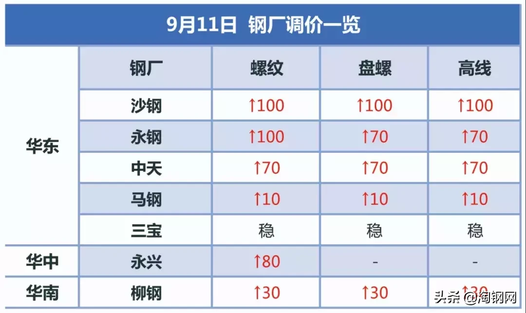 最新发布：沙钢集团钢材价格调整动态一览