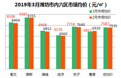 潍坊房地产市场最新动态：价格走势全面解析