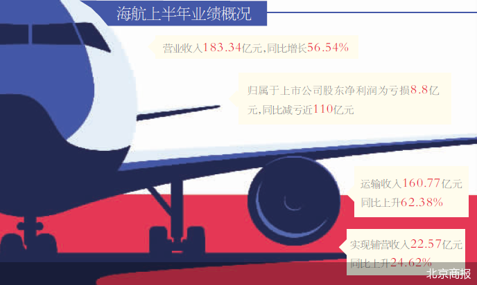 最新披露：海航基础动态资讯汇总