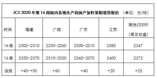 “当前菜粕市场报价”