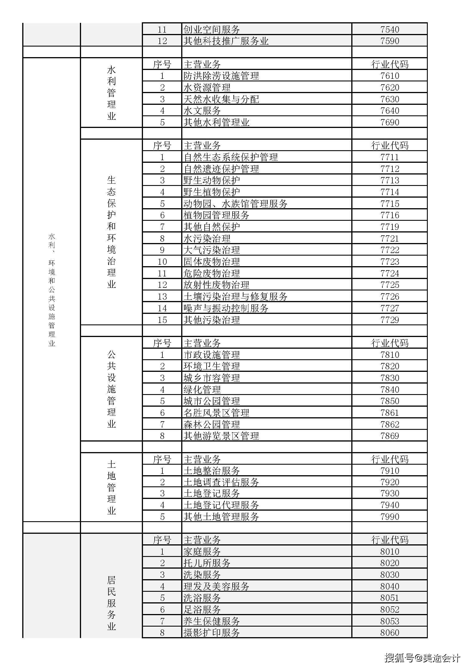 全面更新！2025年度工商注册行业分类大全